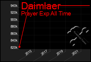 Total Graph of Daimlaer