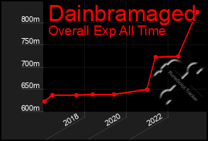 Total Graph of Dainbramaged