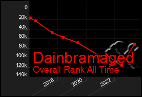 Total Graph of Dainbramaged