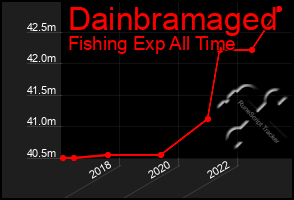 Total Graph of Dainbramaged