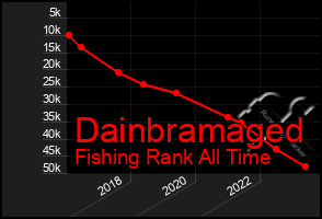 Total Graph of Dainbramaged