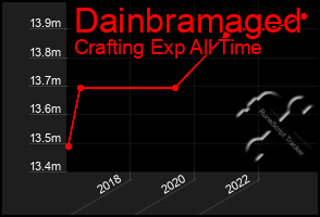 Total Graph of Dainbramaged