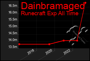 Total Graph of Dainbramaged