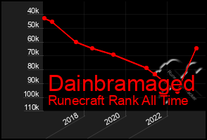 Total Graph of Dainbramaged