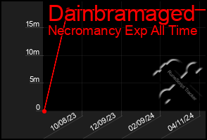 Total Graph of Dainbramaged