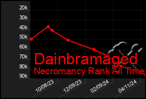 Total Graph of Dainbramaged