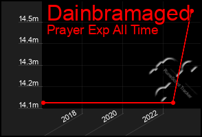 Total Graph of Dainbramaged