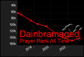 Total Graph of Dainbramaged