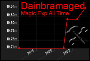 Total Graph of Dainbramaged