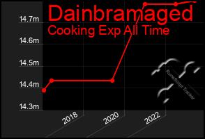 Total Graph of Dainbramaged