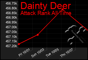 Total Graph of Dainty Deer