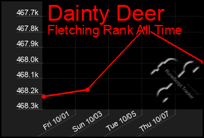 Total Graph of Dainty Deer