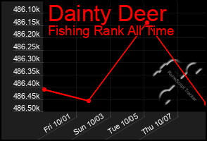 Total Graph of Dainty Deer