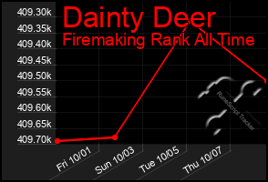 Total Graph of Dainty Deer