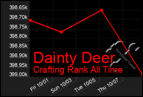 Total Graph of Dainty Deer