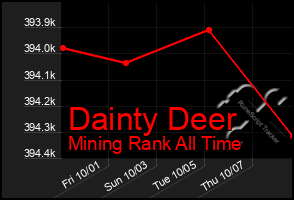 Total Graph of Dainty Deer