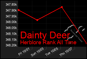 Total Graph of Dainty Deer