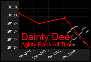 Total Graph of Dainty Deer