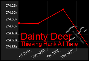 Total Graph of Dainty Deer