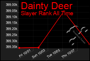 Total Graph of Dainty Deer