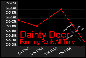 Total Graph of Dainty Deer