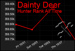 Total Graph of Dainty Deer