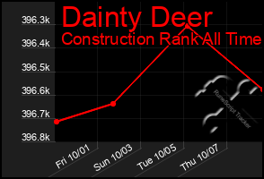 Total Graph of Dainty Deer