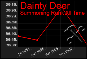 Total Graph of Dainty Deer