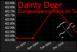 Total Graph of Dainty Deer