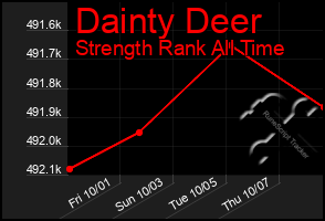 Total Graph of Dainty Deer