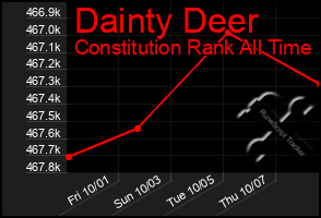 Total Graph of Dainty Deer