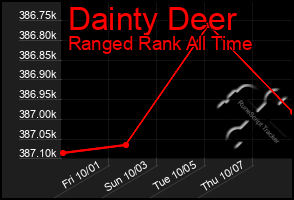 Total Graph of Dainty Deer