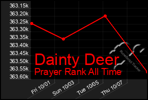 Total Graph of Dainty Deer