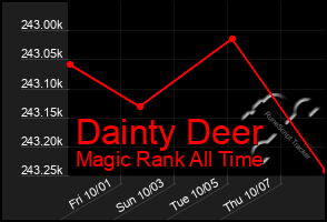 Total Graph of Dainty Deer