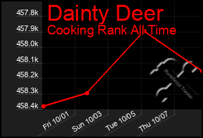 Total Graph of Dainty Deer