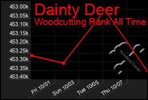 Total Graph of Dainty Deer