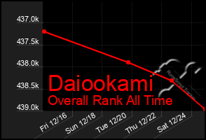 Total Graph of Daiookami