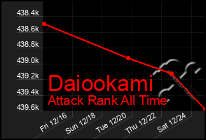 Total Graph of Daiookami