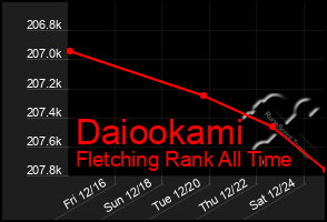 Total Graph of Daiookami