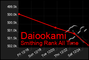 Total Graph of Daiookami