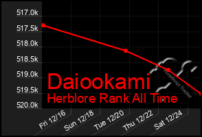 Total Graph of Daiookami