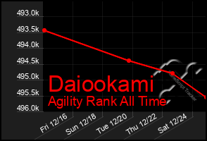 Total Graph of Daiookami