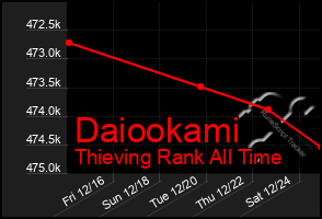 Total Graph of Daiookami