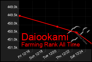 Total Graph of Daiookami