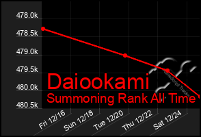 Total Graph of Daiookami