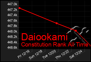 Total Graph of Daiookami