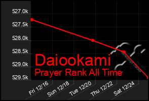 Total Graph of Daiookami