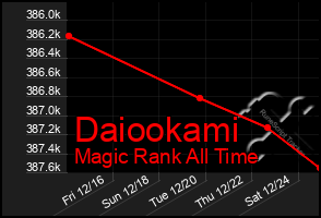 Total Graph of Daiookami