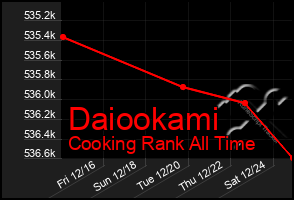 Total Graph of Daiookami