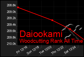 Total Graph of Daiookami